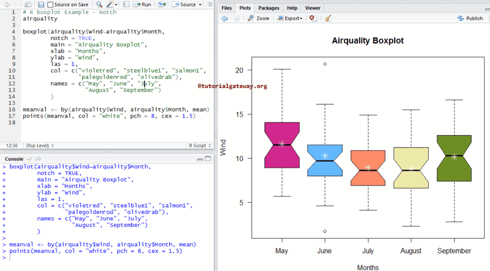 Calculating Mean for Boxplot in R Programming and the notch argument