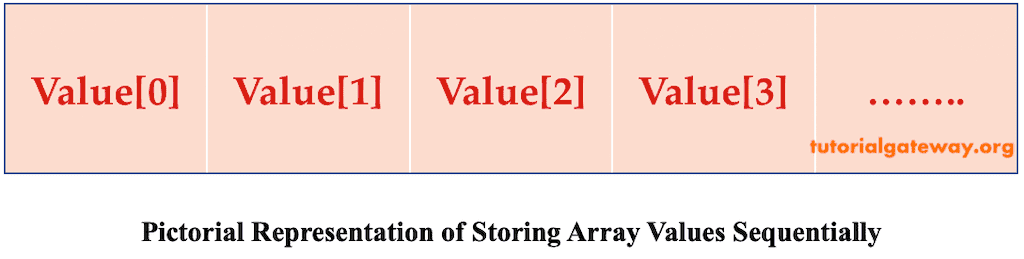 Pictorial Representation of Array Items