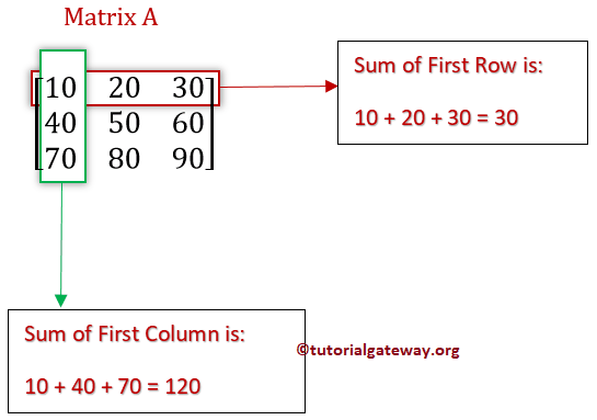 Sum of each row and column of a Matrix 1