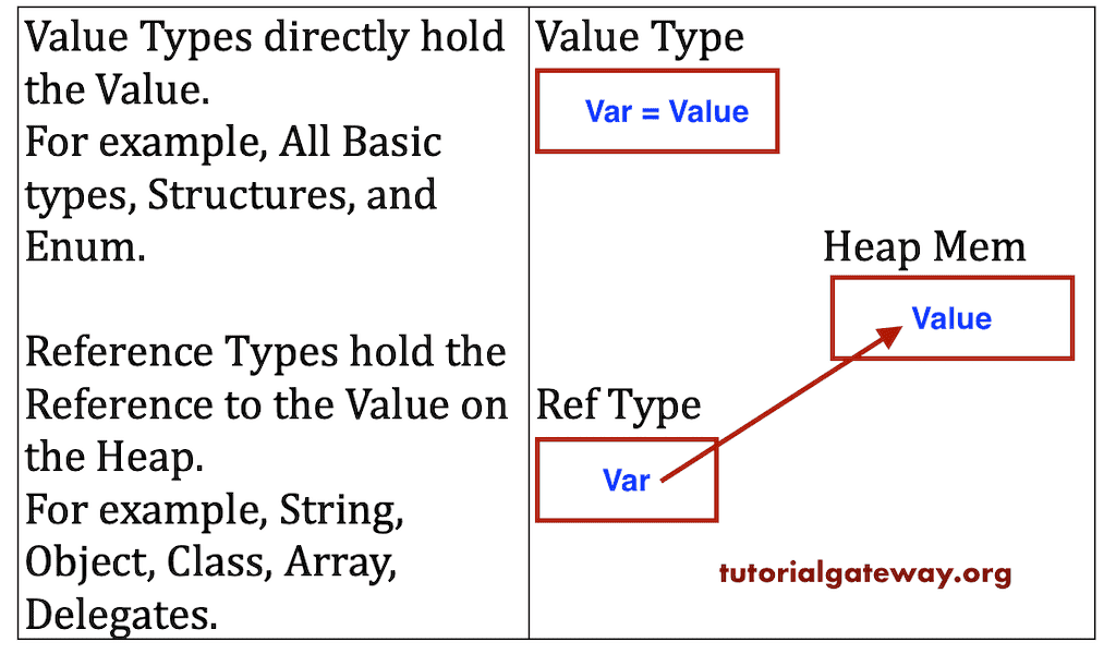 C# Value Types and Reference Types
