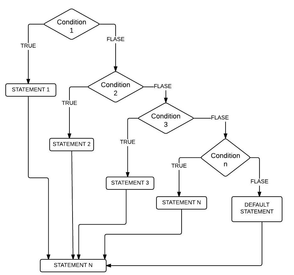 Flow Chart of a Else If