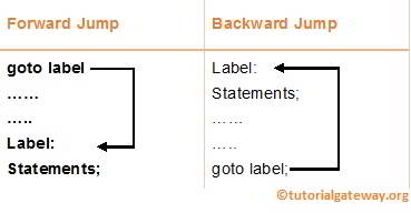 Goto Forward and backwards Jump