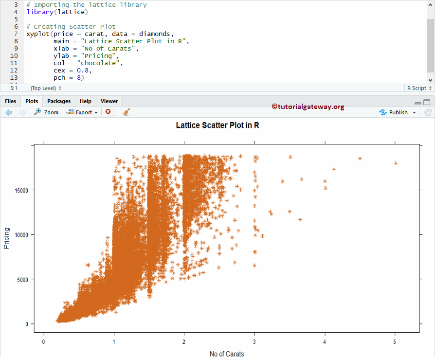 Lattice Scatter Plot Example 4