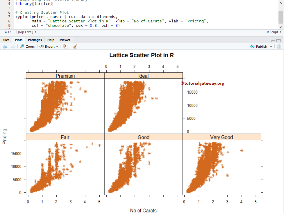 Lattice Scatter Plot Example 5