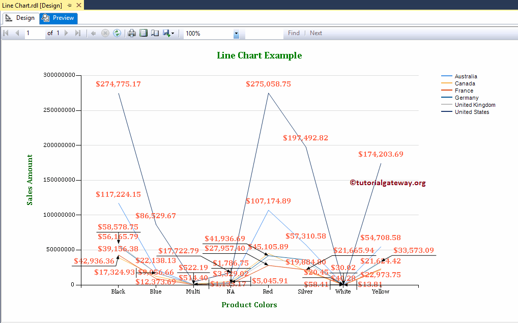 Multiple Line Charts