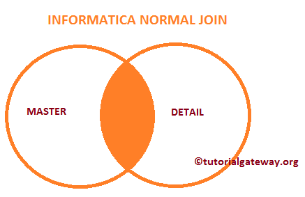 Normal Join