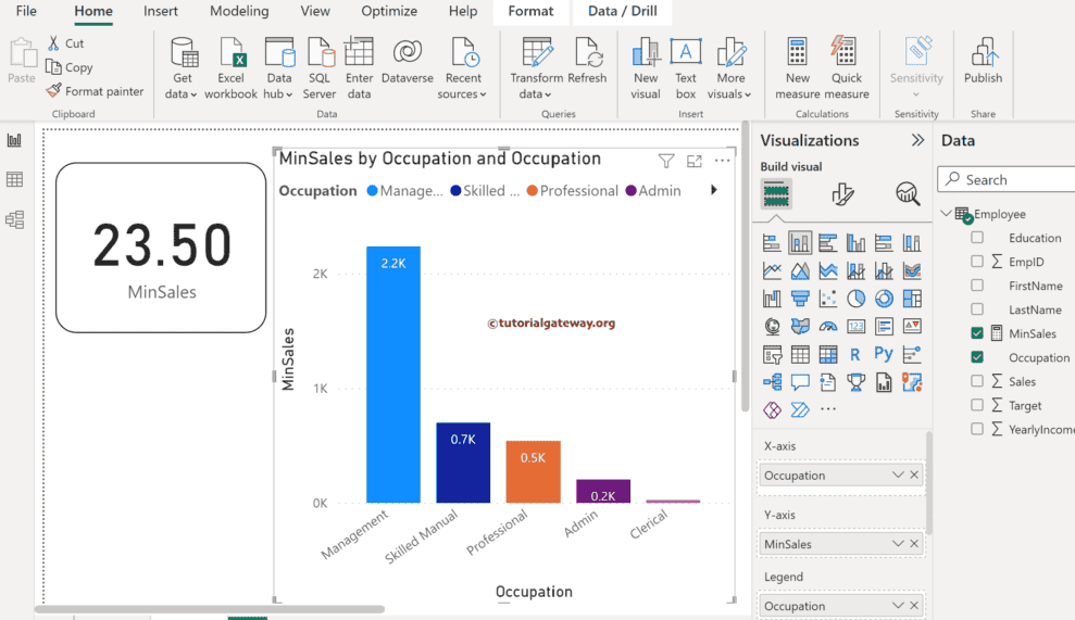 Power BI DAX MIN Function result on Card and Bar Chart