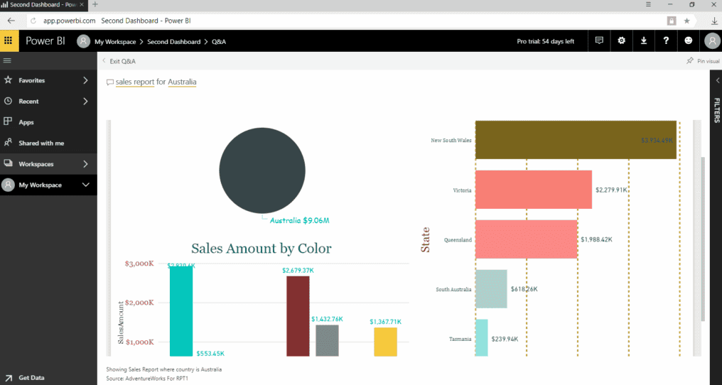 Sales Report by Australia