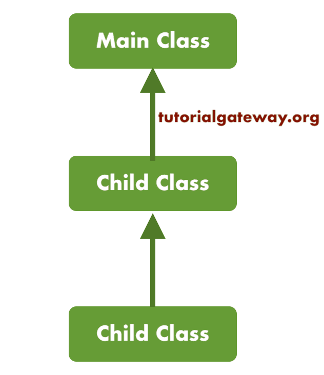 Python Multilevel Inheritance 2