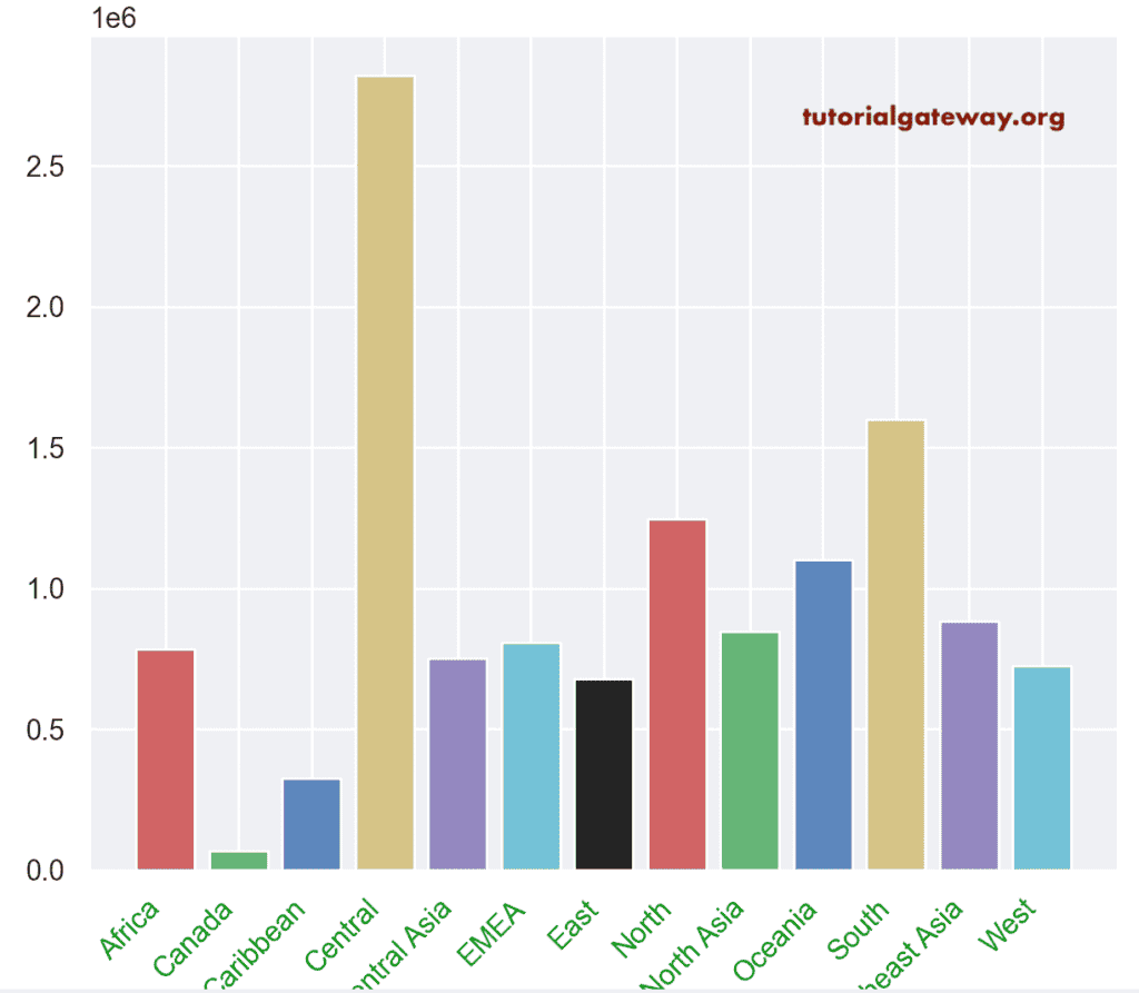 Python Seaborn matplotlib Bar Chart