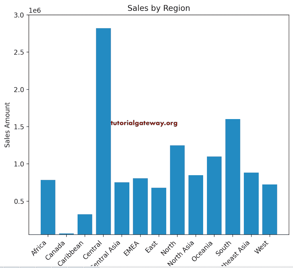 Bar Chart rotate Axis labels to 45 Degrees