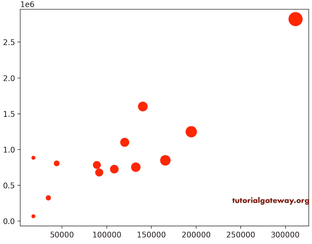 Change Mark size based on Profit 11