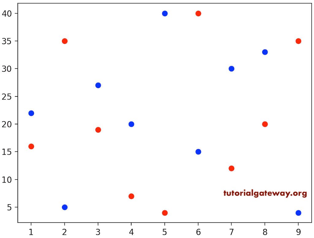 Multiple Scatter Plot 13