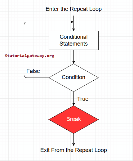 Repeat loop Flow Chart