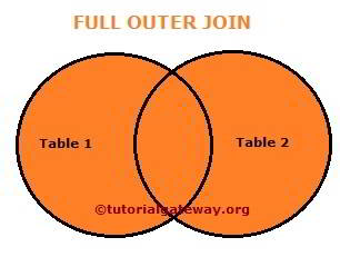 Full Join Diagramming representation