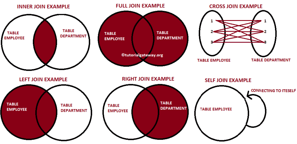 SQL JOINS Diagrammatic Representation