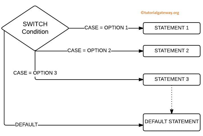 Switch case or statement Flow Chart