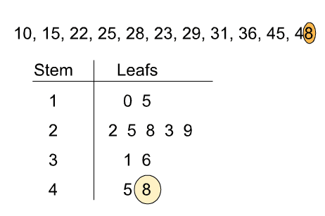 Stem and Leaf Plot in R Programming 4