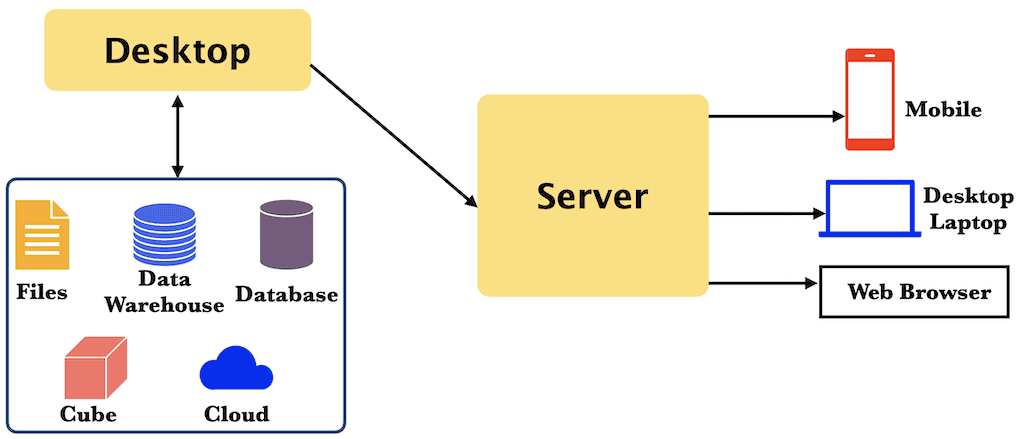 Tableau Architecture Tutorial