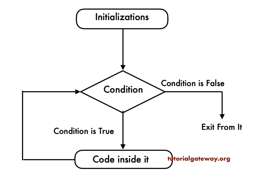 While Loop FLOW CHART